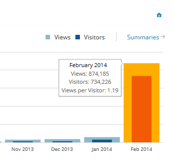 Blog viewing figures