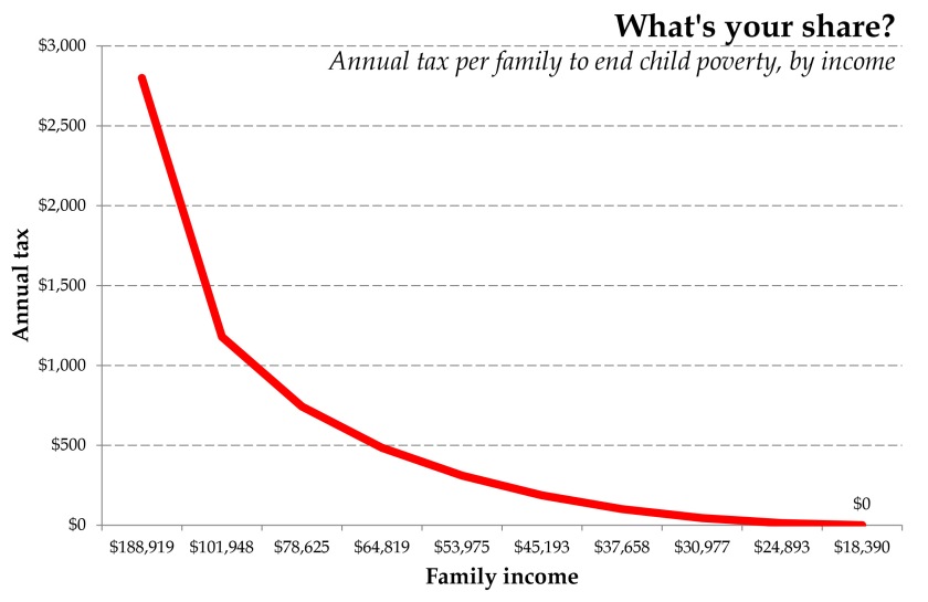 eliminate-child-poverty-graph.jpg